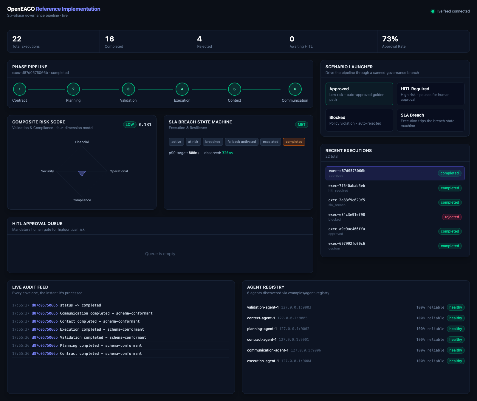 Dashboard showing the approved scenario: all six phases complete, low composite risk score, SLA met
