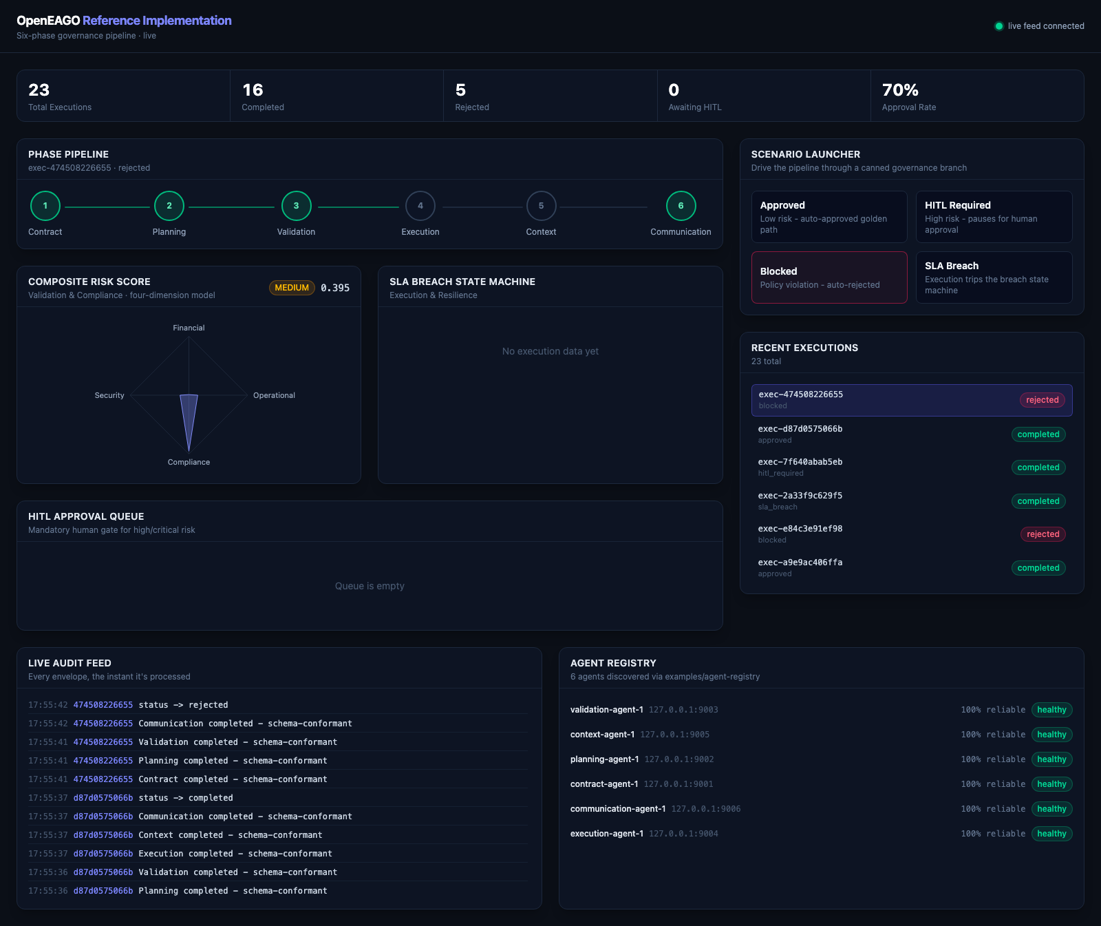 Dashboard showing the blocked scenario: validation rejected, execution and context phases skipped