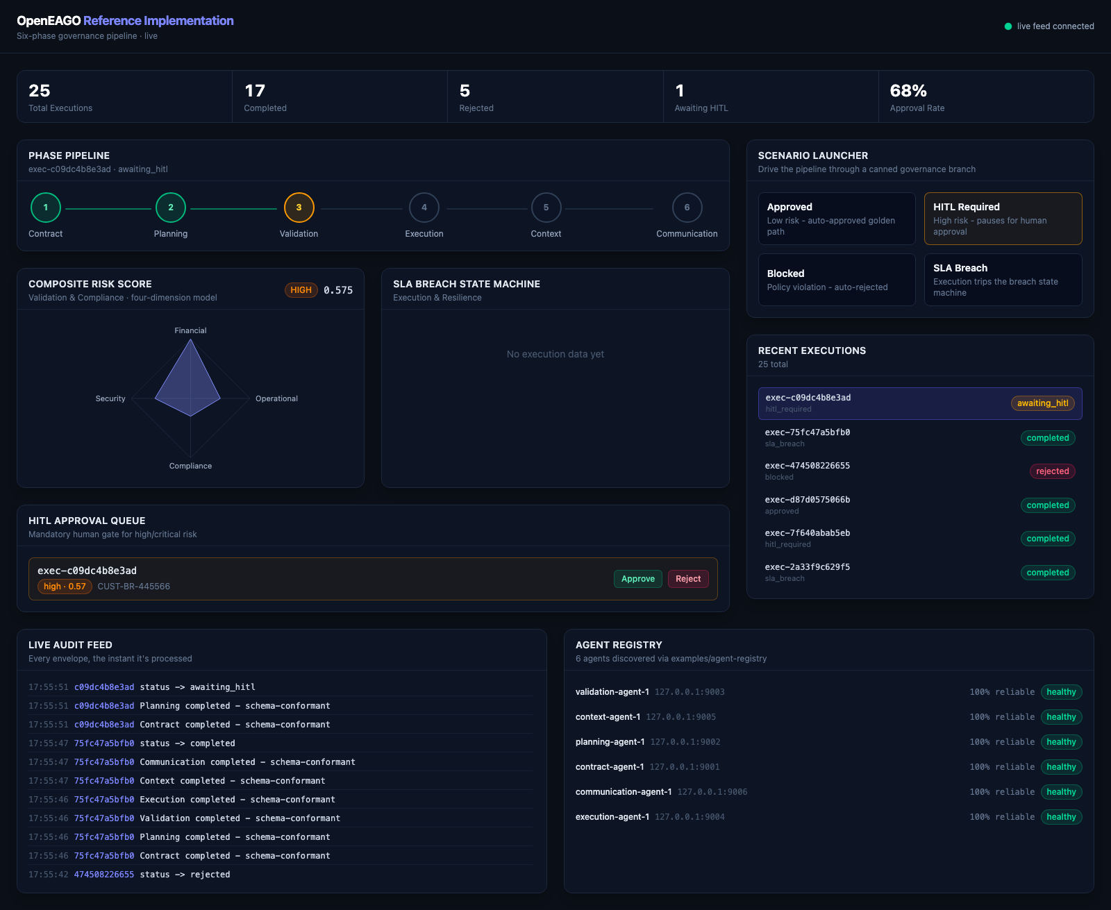 Dashboard showing the HITL required scenario: pipeline paused awaiting human approval, high risk tier