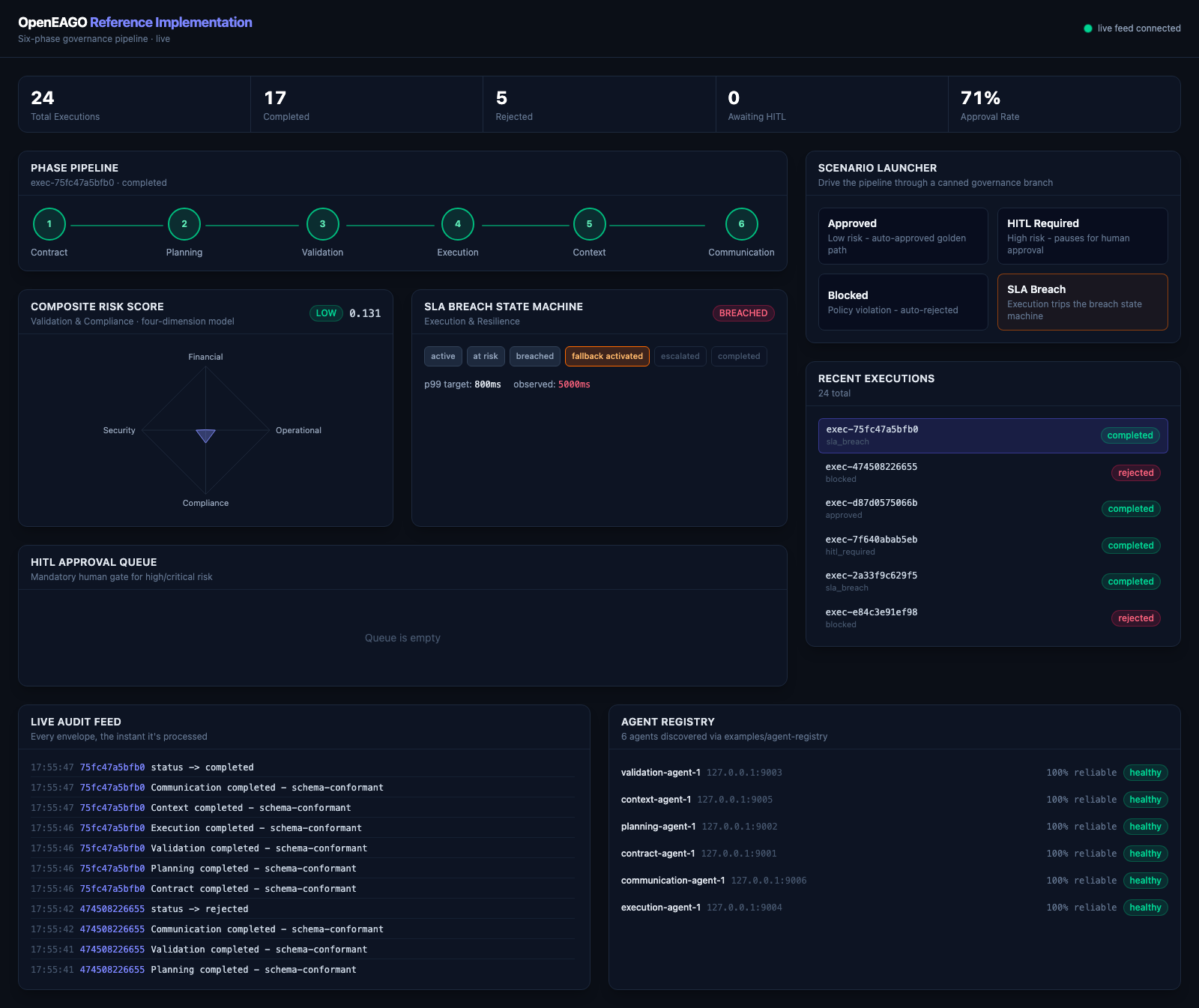 Dashboard showing the SLA breach scenario: breach state machine in fallback_activated, overall SLA status breached
